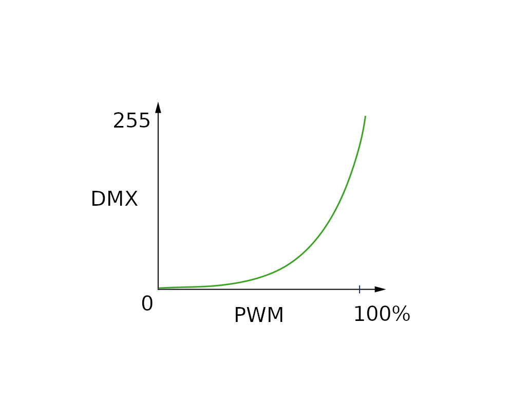 LED curve